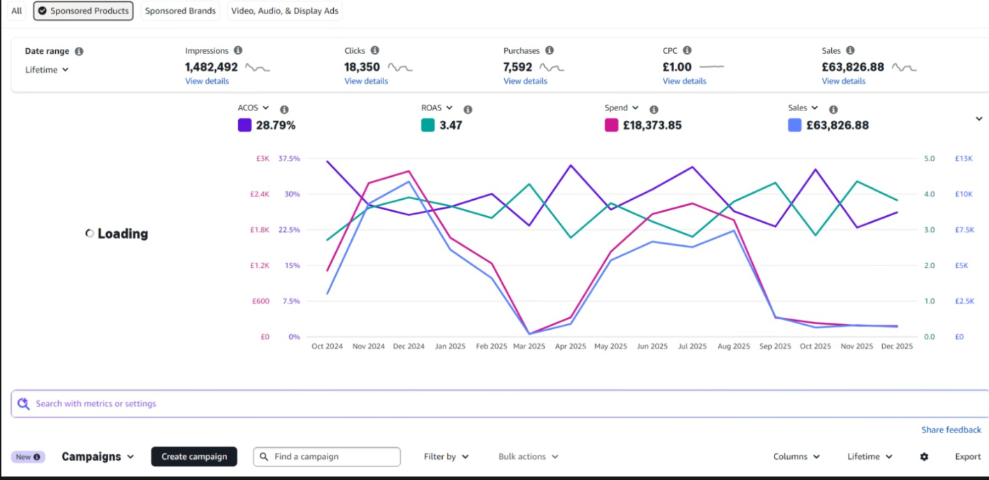 Sponsored Products dashboard showing 18,373.85 pounds in spend and 63,826.88 pounds in attributed sales on the Lifetime filter