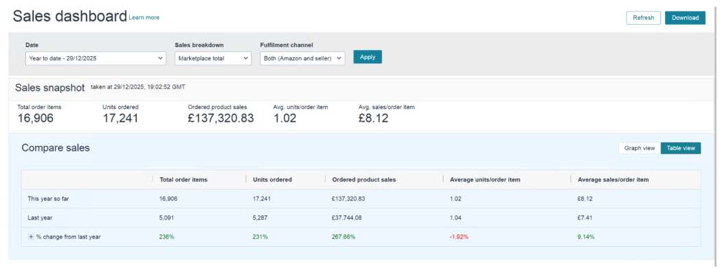 Seller Central dashboard showing 2025 ordered product sales of 137,321 pounds and a prior-year comparison of 37,744 pounds