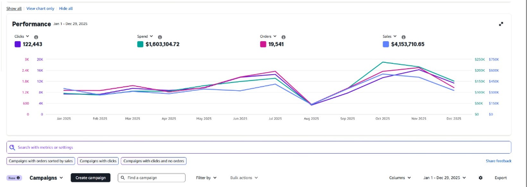 Advertising dashboard showing 1,603,104.72 dollars in spend and 4,153,710.65 dollars in attributed sales from 1 January to 29 December 2025