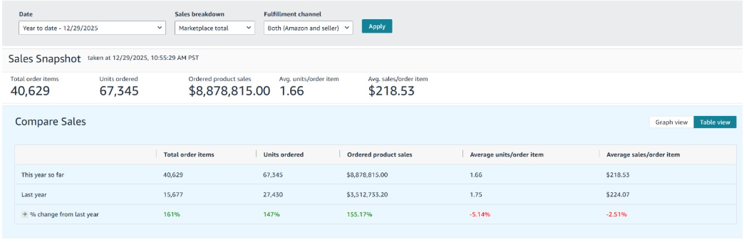 Seller Central dashboard showing 2025 ordered product sales of 8.88 million dollars and a prior-year comparison of 3.51 million dollars